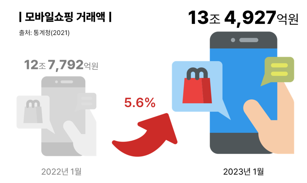 증가하고 있는 모바일쇼핑 거래액