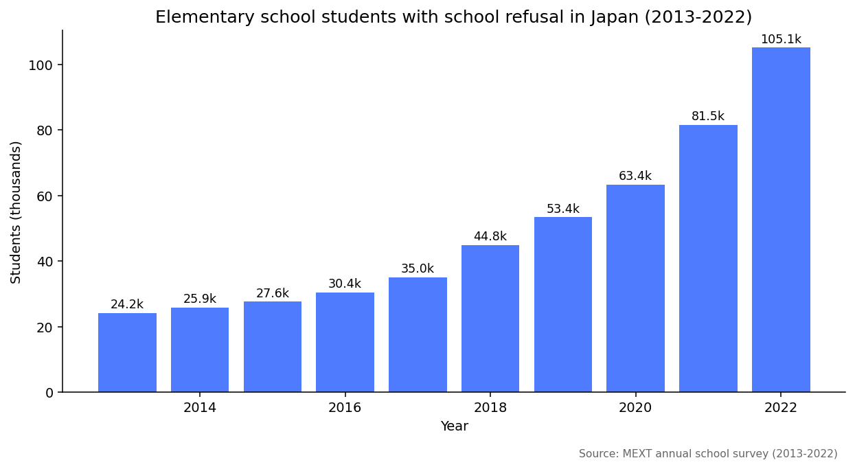 小学生の不登校児童数の推移グラフ